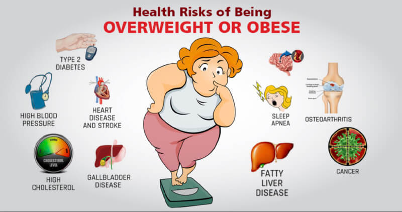 risks of being Overweight