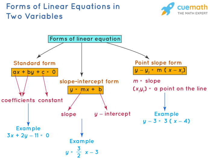 Linear Equations in Two Variable